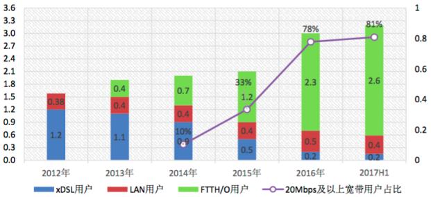 CAICT：我國(guó)光纖用戶占比超80% 滲透率全球最高